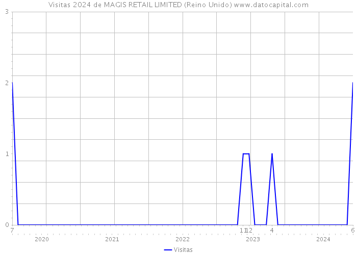 Visitas 2024 de MAGIS RETAIL LIMITED (Reino Unido) 