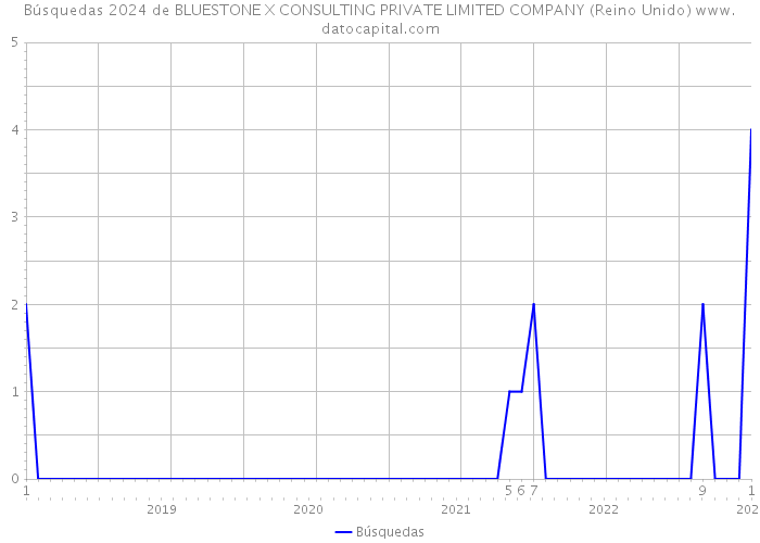 Búsquedas 2024 de BLUESTONE X CONSULTING PRIVATE LIMITED COMPANY (Reino Unido) 