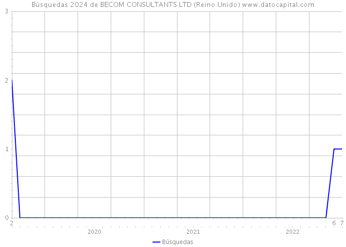 Búsquedas 2024 de BECOM CONSULTANTS LTD (Reino Unido) 
