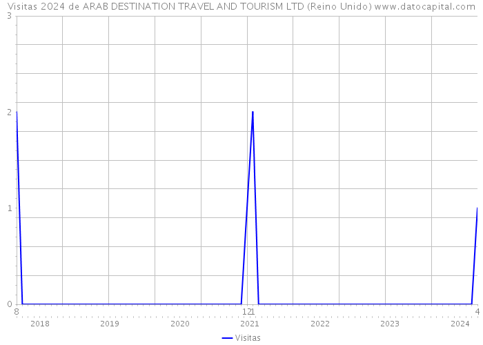 Visitas 2024 de ARAB DESTINATION TRAVEL AND TOURISM LTD (Reino Unido) 