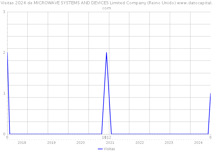 Visitas 2024 de MICROWAVE SYSTEMS AND DEVICES Limited Company (Reino Unido) 