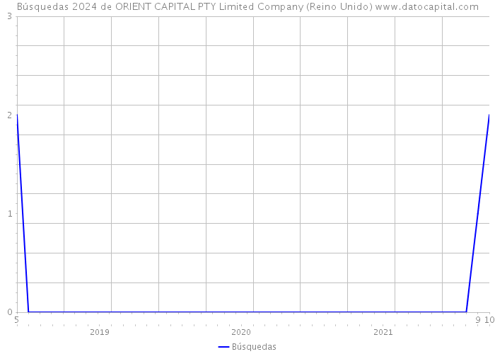 Búsquedas 2024 de ORIENT CAPITAL PTY Limited Company (Reino Unido) 