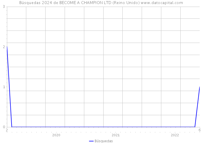 Búsquedas 2024 de BECOME A CHAMPION LTD (Reino Unido) 