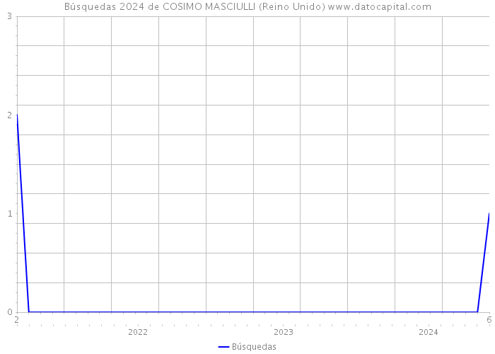 Búsquedas 2024 de COSIMO MASCIULLI (Reino Unido) 