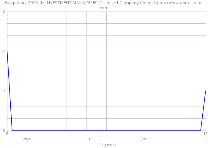 Búsquedas 2024 de INVESTMENT MANAGEMENT Limited Company (Reino Unido) 