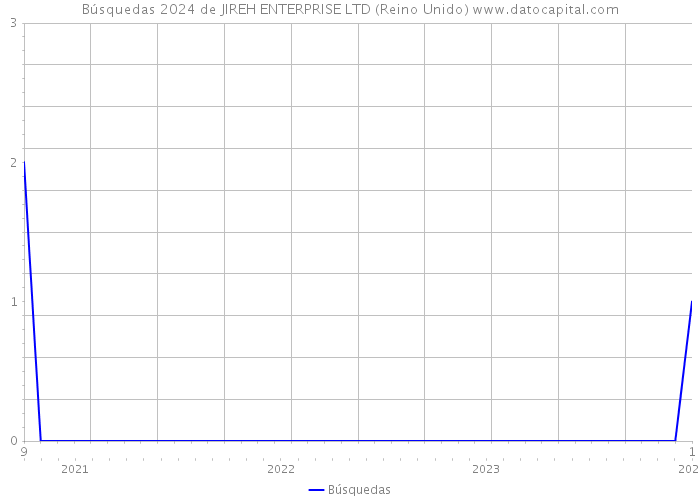 Búsquedas 2024 de JIREH ENTERPRISE LTD (Reino Unido) 