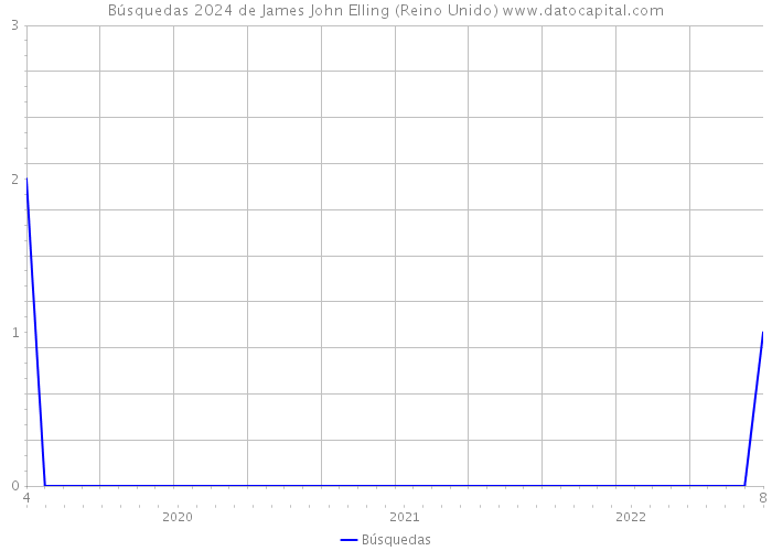 Búsquedas 2024 de James John Elling (Reino Unido) 