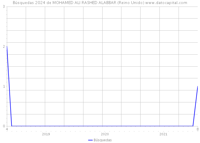 Búsquedas 2024 de MOHAMED ALI RASHED ALABBAR (Reino Unido) 