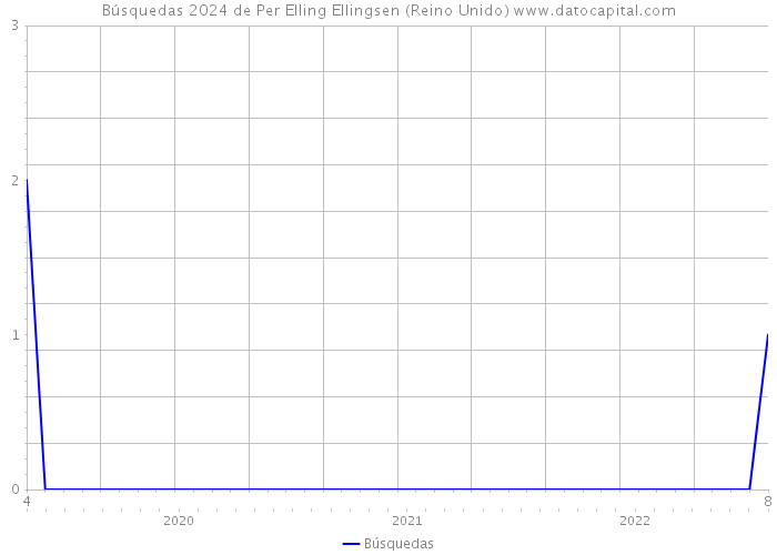 Búsquedas 2024 de Per Elling Ellingsen (Reino Unido) 