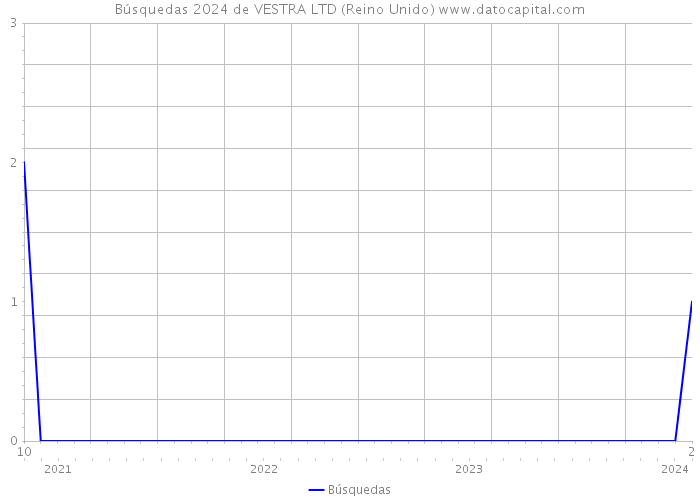 Búsquedas 2024 de VESTRA LTD (Reino Unido) 