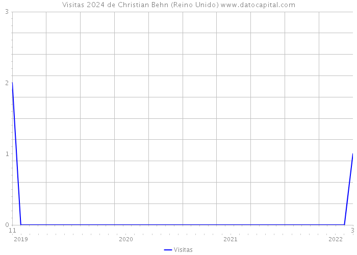 Visitas 2024 de Christian Behn (Reino Unido) 