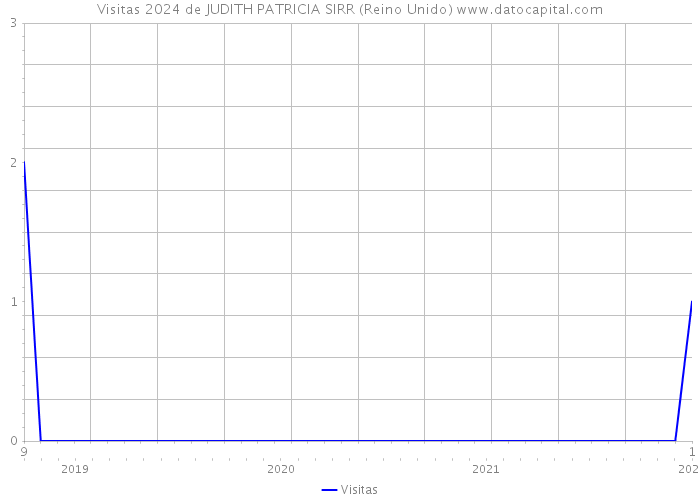 Visitas 2024 de JUDITH PATRICIA SIRR (Reino Unido) 