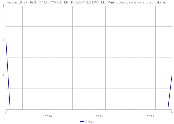 Visitas 2024 de JUICY LUCY'S CATERING SERVICES LIMITED (Reino Unido) 