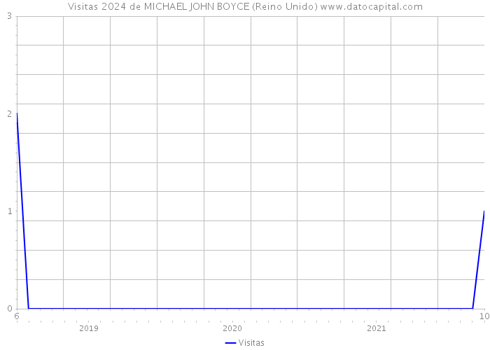 Visitas 2024 de MICHAEL JOHN BOYCE (Reino Unido) 