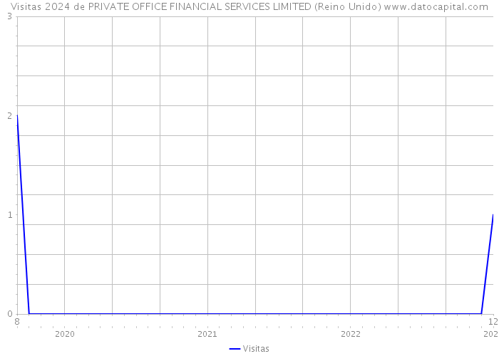 Visitas 2024 de PRIVATE OFFICE FINANCIAL SERVICES LIMITED (Reino Unido) 