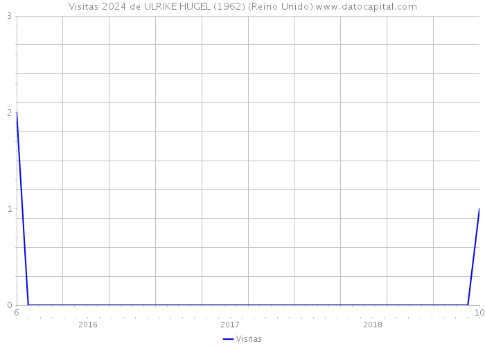 Visitas 2024 de ULRIKE HUGEL (1962) (Reino Unido) 