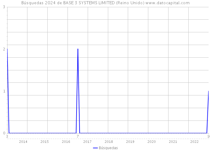 Búsquedas 2024 de BASE 3 SYSTEMS LIMITED (Reino Unido) 