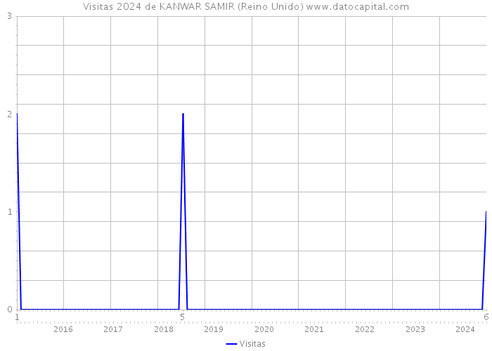 Visitas 2024 de KANWAR SAMIR (Reino Unido) 