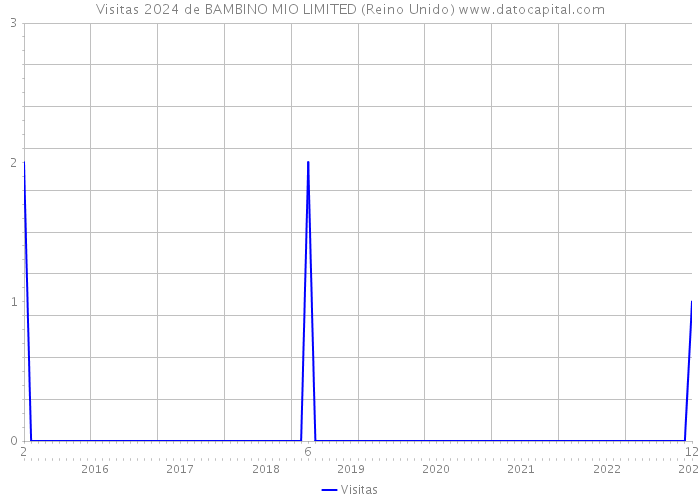 Visitas 2024 de BAMBINO MIO LIMITED (Reino Unido) 