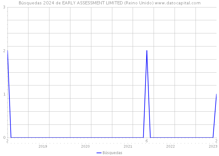 Búsquedas 2024 de EARLY ASSESSMENT LIMITED (Reino Unido) 