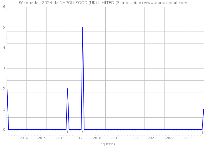 Búsquedas 2024 de NAPOLI FOOD (UK) LIMITED (Reino Unido) 