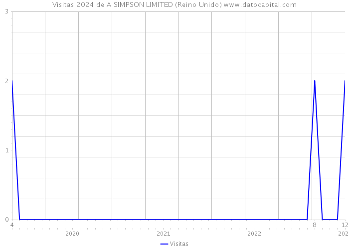 Visitas 2024 de A SIMPSON LIMITED (Reino Unido) 