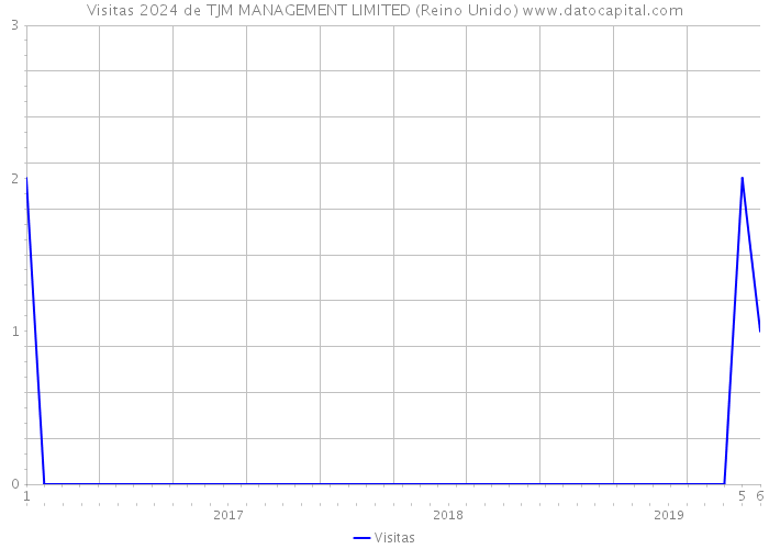 Visitas 2024 de TJM MANAGEMENT LIMITED (Reino Unido) 