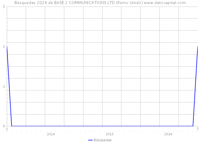 Búsquedas 2024 de BASE 2 COMMUNICATIONS LTD (Reino Unido) 