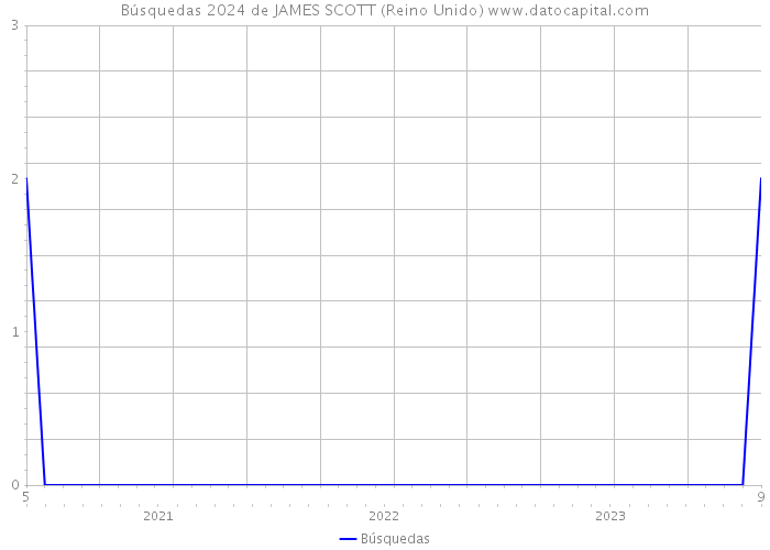 Búsquedas 2024 de JAMES SCOTT (Reino Unido) 