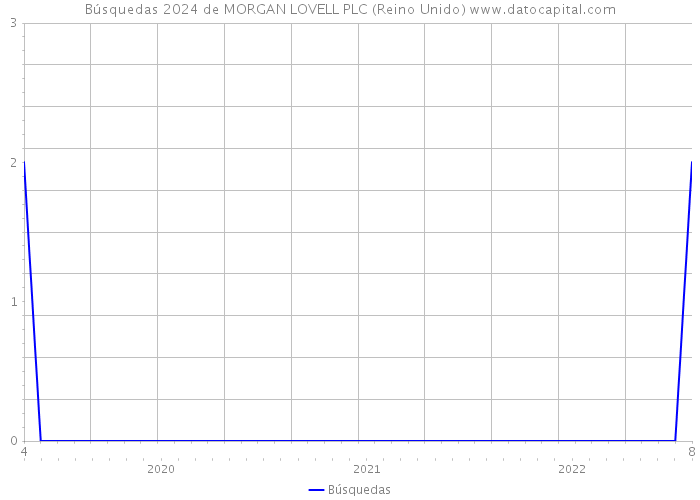 Búsquedas 2024 de MORGAN LOVELL PLC (Reino Unido) 