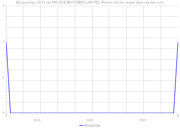 Búsquedas 2024 de PRICE & BROTHERS LIMITED (Reino Unido) 