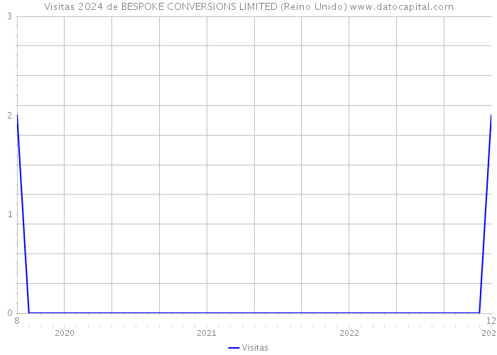 Visitas 2024 de BESPOKE CONVERSIONS LIMITED (Reino Unido) 