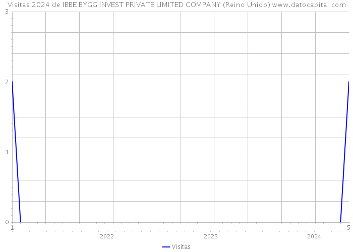 Visitas 2024 de IBBE BYGG INVEST PRIVATE LIMITED COMPANY (Reino Unido) 