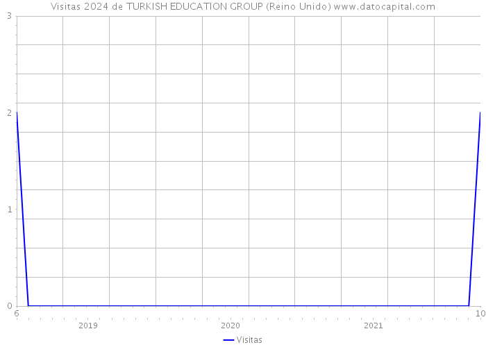 Visitas 2024 de TURKISH EDUCATION GROUP (Reino Unido) 