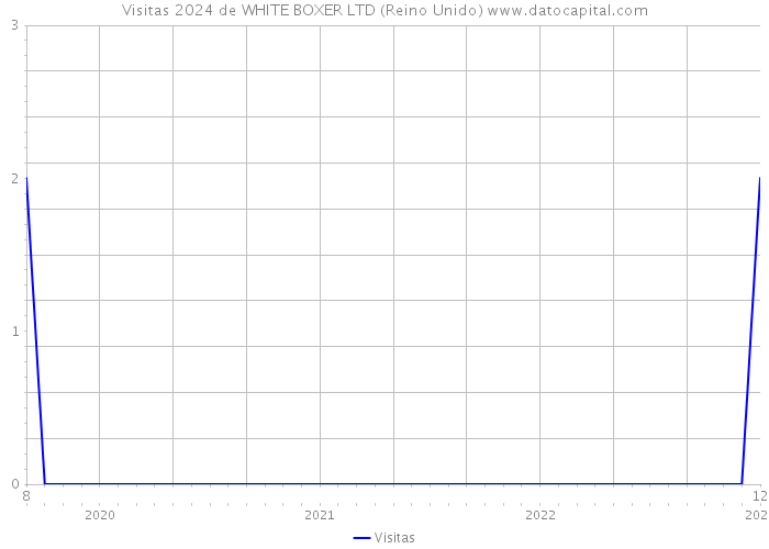 Visitas 2024 de WHITE BOXER LTD (Reino Unido) 