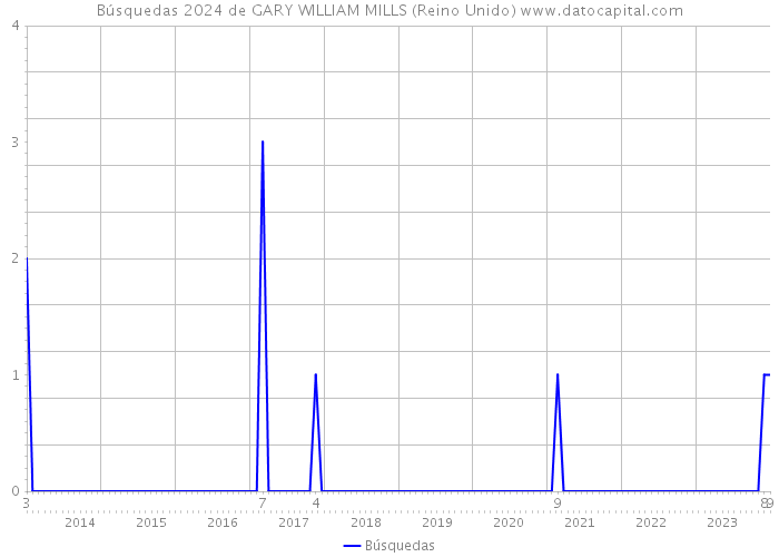 Búsquedas 2024 de GARY WILLIAM MILLS (Reino Unido) 
