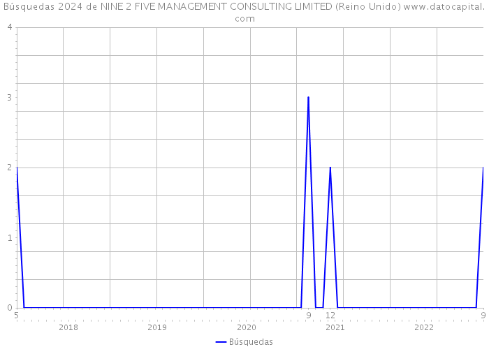 Búsquedas 2024 de NINE 2 FIVE MANAGEMENT CONSULTING LIMITED (Reino Unido) 