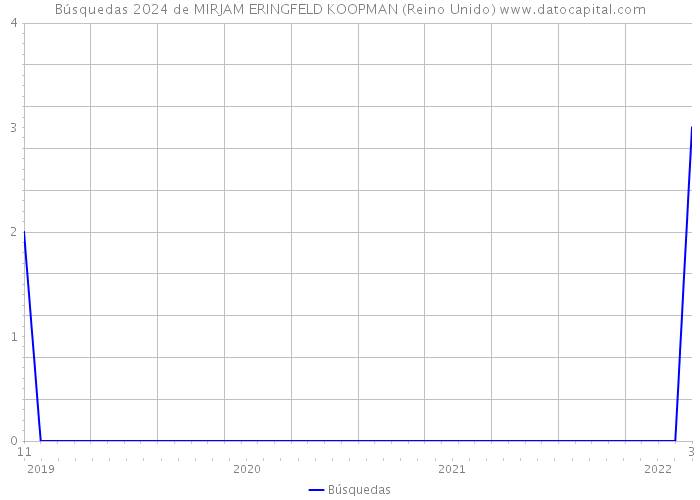 Búsquedas 2024 de MIRJAM ERINGFELD KOOPMAN (Reino Unido) 