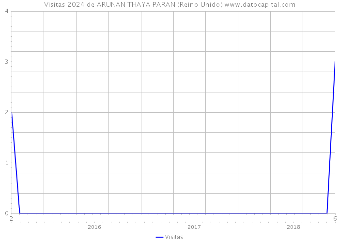 Visitas 2024 de ARUNAN THAYA PARAN (Reino Unido) 