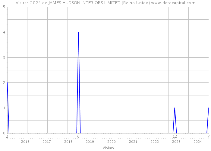 Visitas 2024 de JAMES HUDSON INTERIORS LIMITED (Reino Unido) 