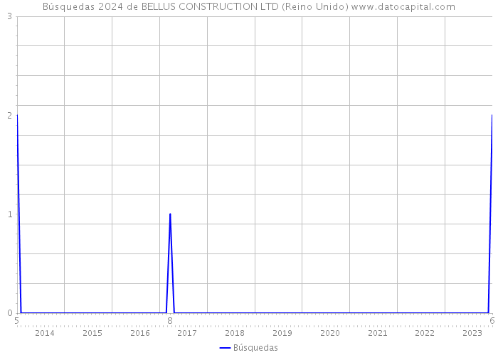 Búsquedas 2024 de BELLUS CONSTRUCTION LTD (Reino Unido) 