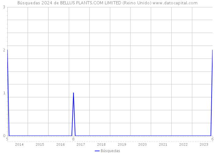 Búsquedas 2024 de BELLUS PLANTS.COM LIMITED (Reino Unido) 