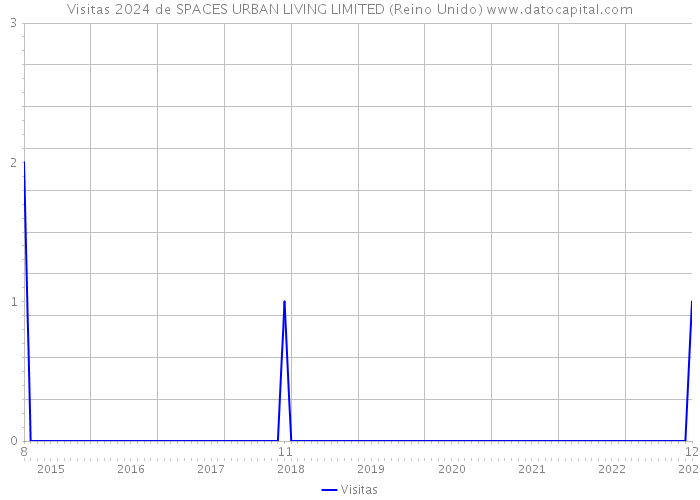 Visitas 2024 de SPACES URBAN LIVING LIMITED (Reino Unido) 
