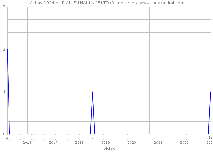 Visitas 2024 de R ALLEN HAULAGE LTD (Reino Unido) 