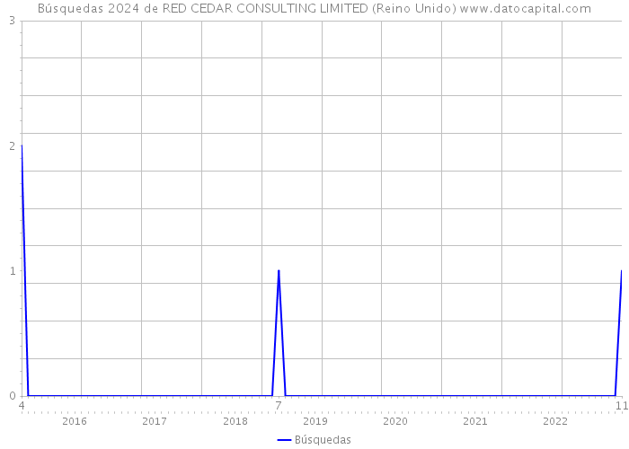 Búsquedas 2024 de RED CEDAR CONSULTING LIMITED (Reino Unido) 