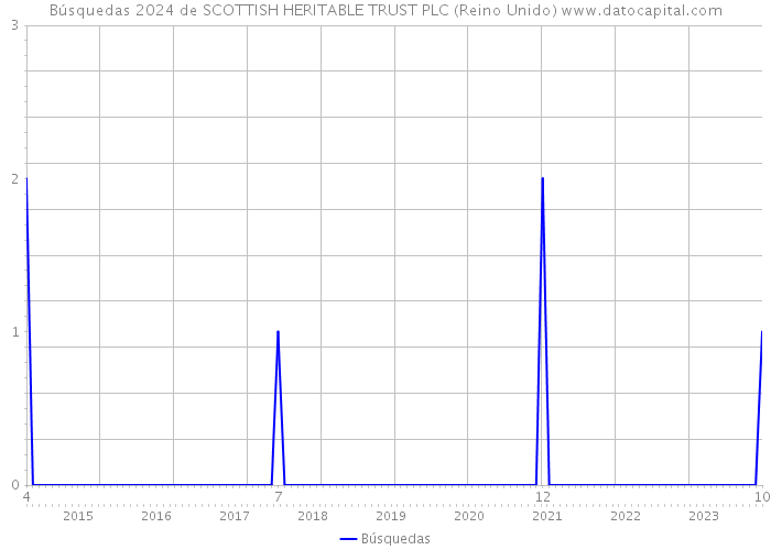 Búsquedas 2024 de SCOTTISH HERITABLE TRUST PLC (Reino Unido) 