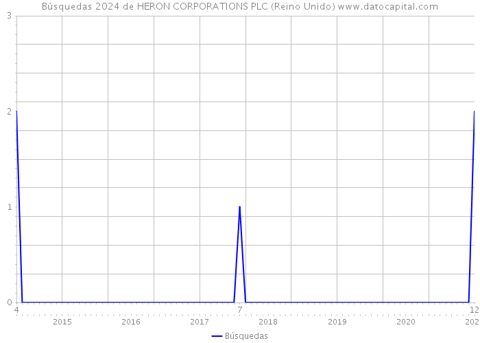 Búsquedas 2024 de HERON CORPORATIONS PLC (Reino Unido) 