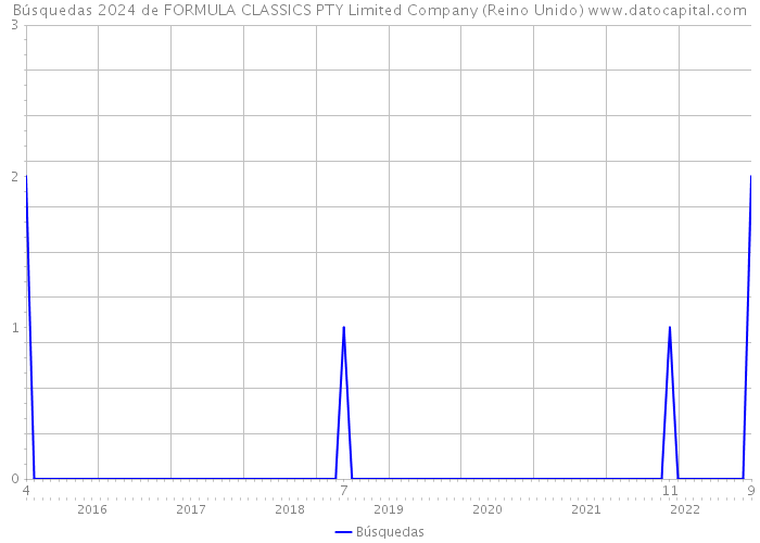 Búsquedas 2024 de FORMULA CLASSICS PTY Limited Company (Reino Unido) 