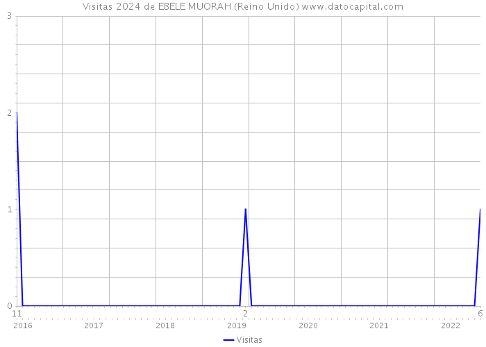 Visitas 2024 de EBELE MUORAH (Reino Unido) 