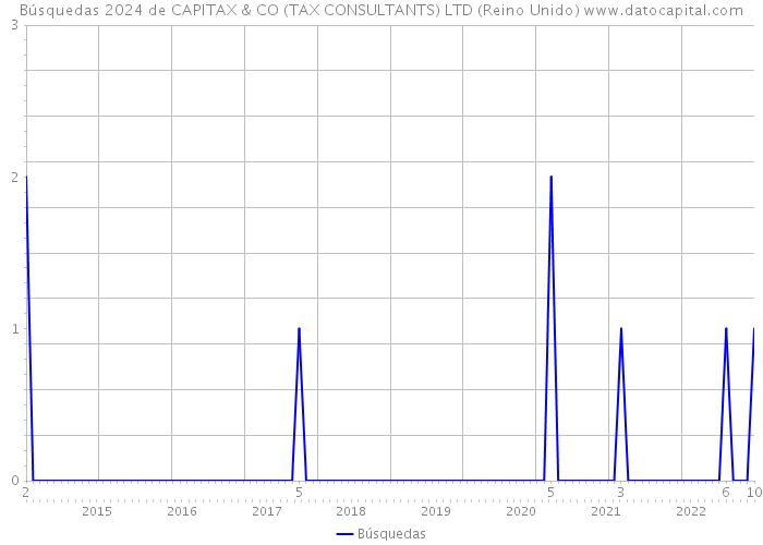 Búsquedas 2024 de CAPITAX & CO (TAX CONSULTANTS) LTD (Reino Unido) 
